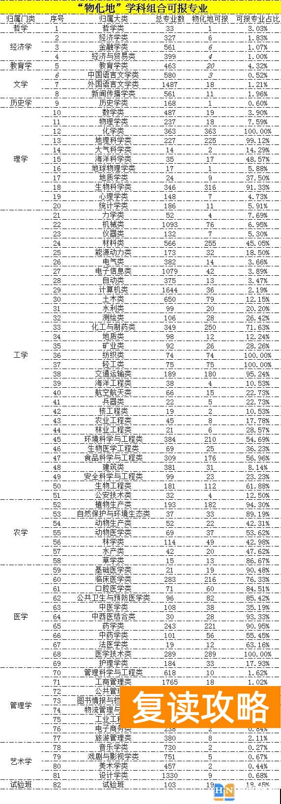 各大学选科专业对照表 新高考12种选科组合分别能报什么院校及专业
