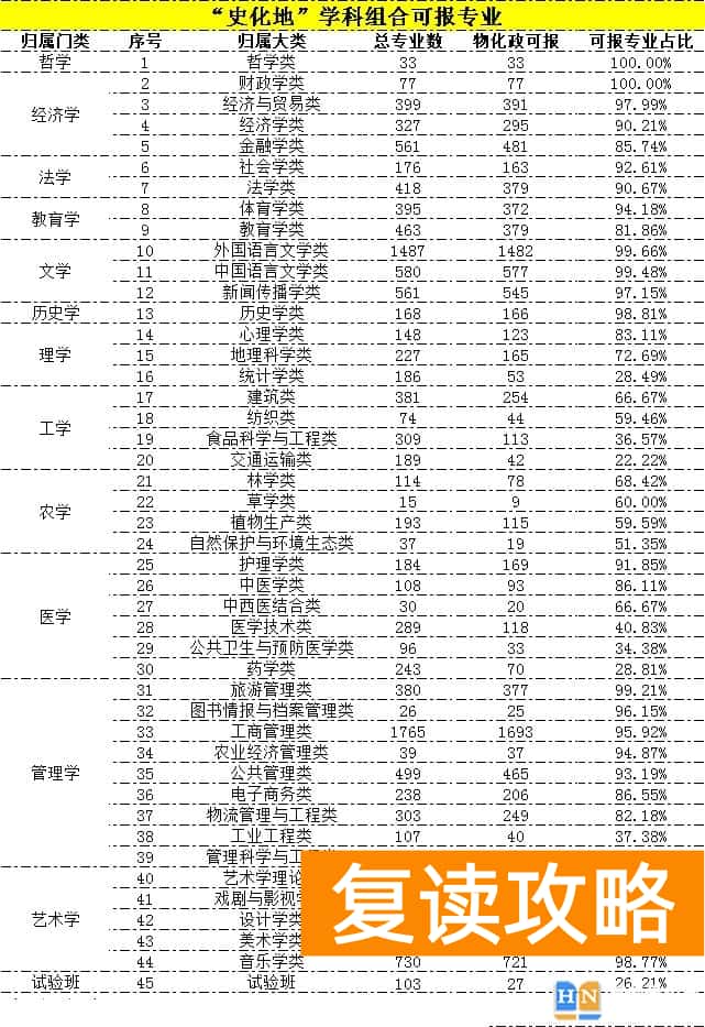 各大学选科专业对照表 新高考12种选科组合分别能报什么院校及专业